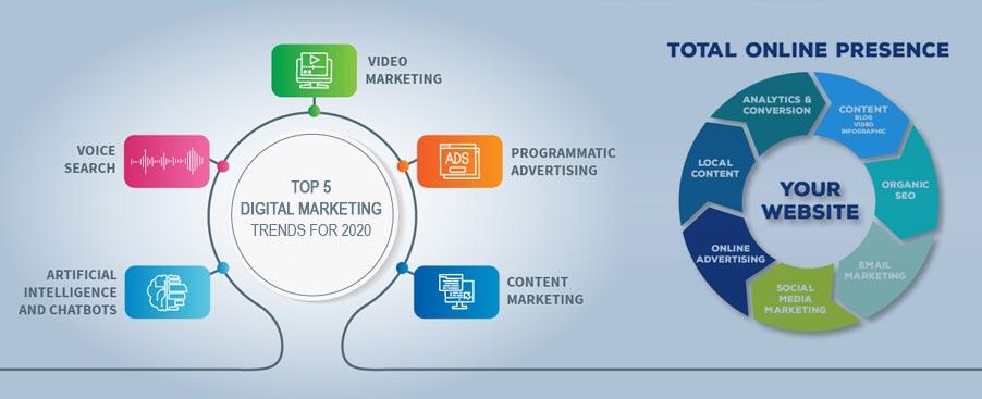 Three of the Most Important Digital Marketing Trends in 2020