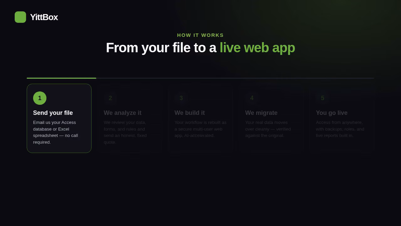 Animated walkthrough of the 5-step YittBox process, from sending your file to launch